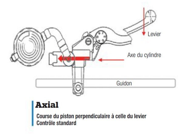 Maitre-cylindre de frein avant sport Nissin type axial