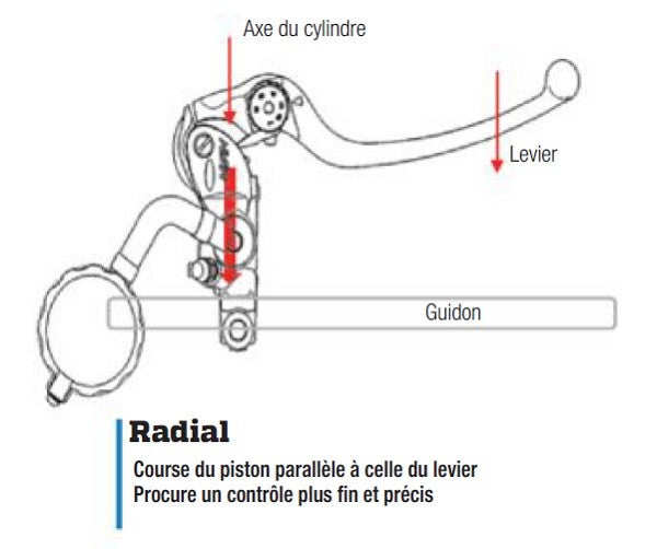 Maitre-cylindre d'embrayage sport Nissin type radial