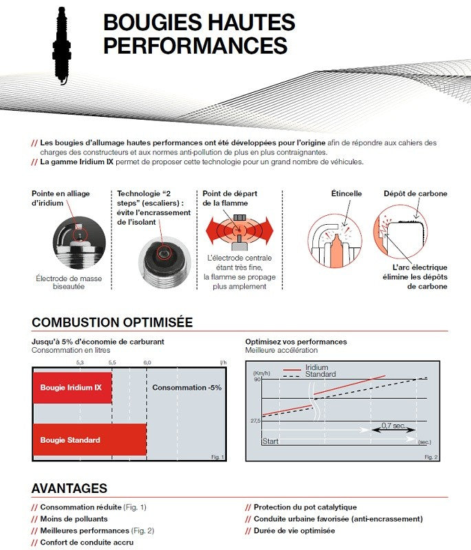 Bougie d'allumage NGK iridium type BR9ECMIX (2707)
